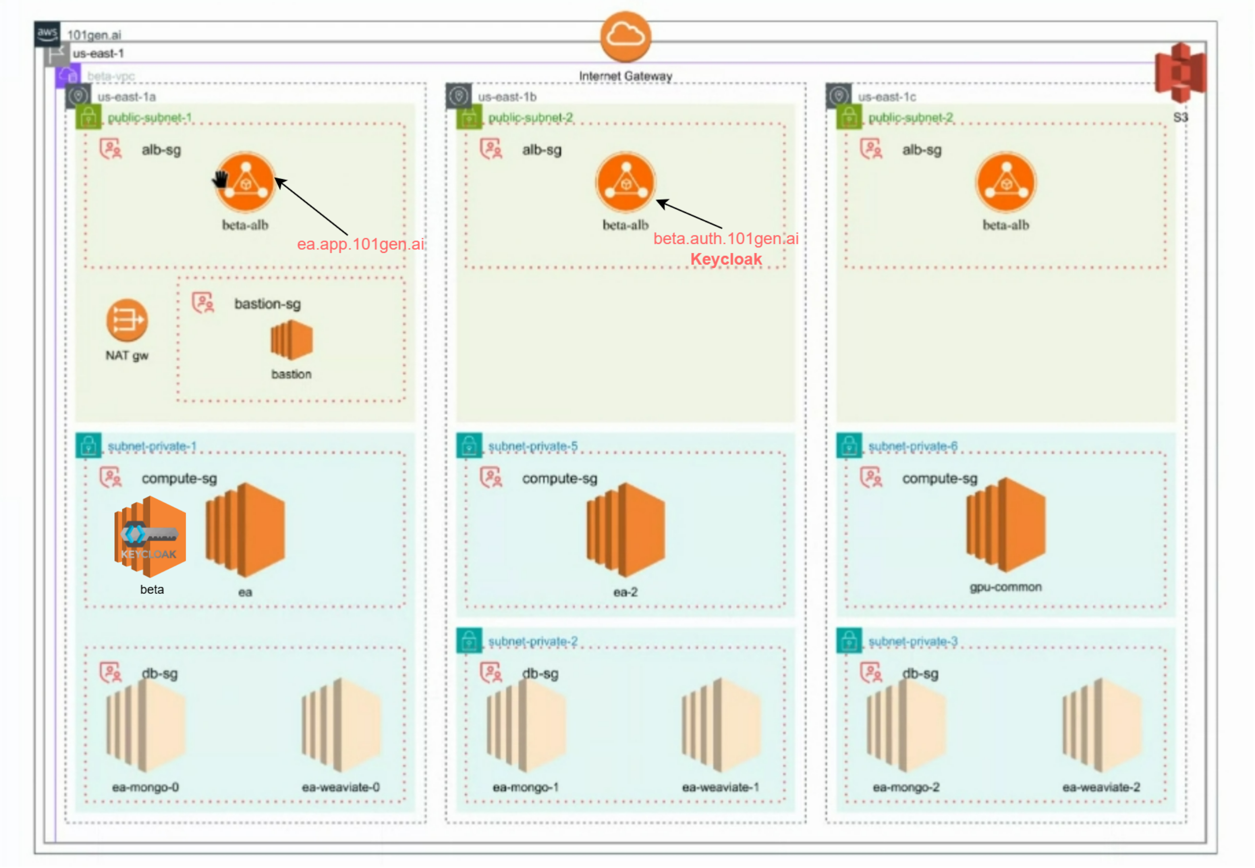 101Gen.ai AWS architecture across three availability zones
