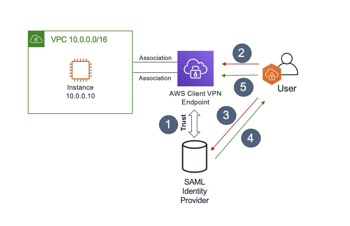 AWS VPN and Google Workspace SAML architecture diagram